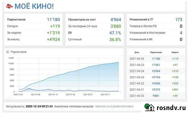Tеlеgrаm chаnаl Казань - изображение 1