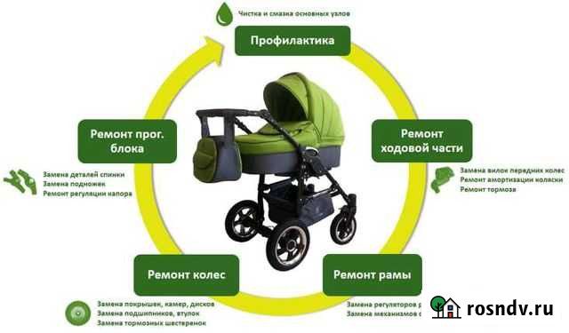 Запчасти для детских колясок и ремонт Курск - изображение 1