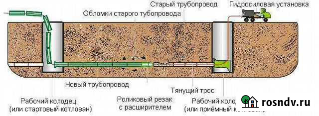 Замена труб бестраншейная санация Краснодар - изображение 1