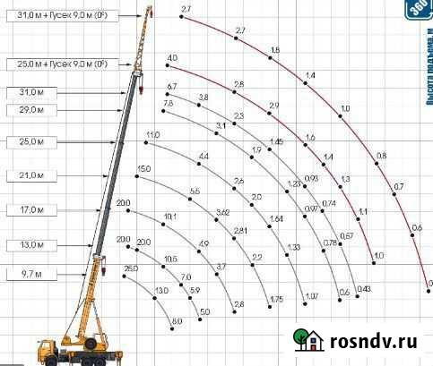 Автокран 25 тонн Ангарск - изображение 1