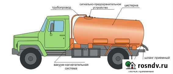 Откачка канализации выгребных ям и септиков Мурмино - изображение 1