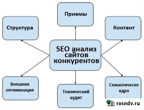 SEO анализ конкурентов Томск - изображение 1