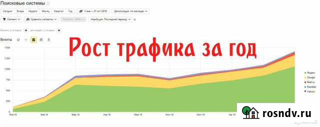 Раскрутка сайта SEO Контекстная реклама Яндекс Москва - изображение 1