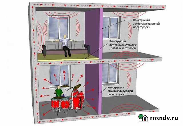 Звукоизоляция, шумоизоляция квартиры под ключ Саратов - изображение 1