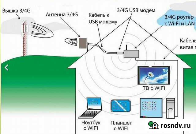 Установить интернет в дом и офис, удаленка Уфа - изображение 1