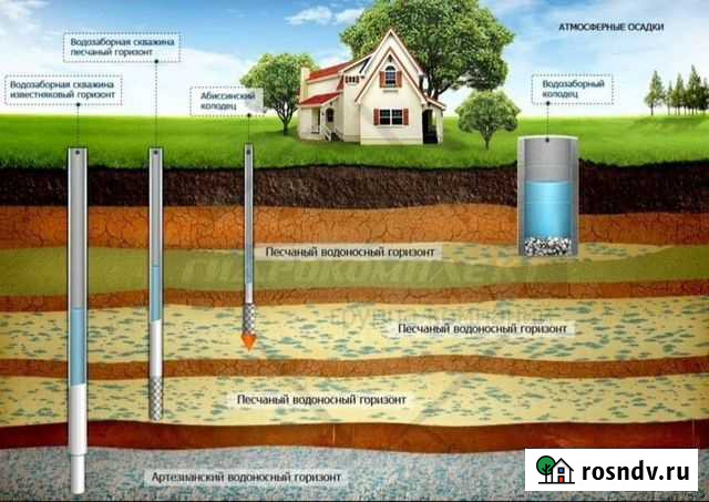 Бурение Скважин на Воду. Чистка Промывка Скважины Тюмень - изображение 1