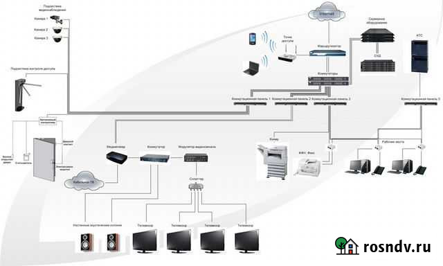 Проектирование эс, скс, Волс, Опс, Видеонаблюдение Новосибирск - изображение 1