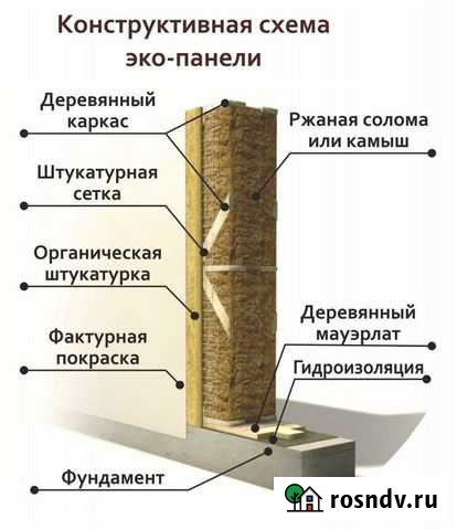 Соломенный каркасный дом Красноярск - изображение 1