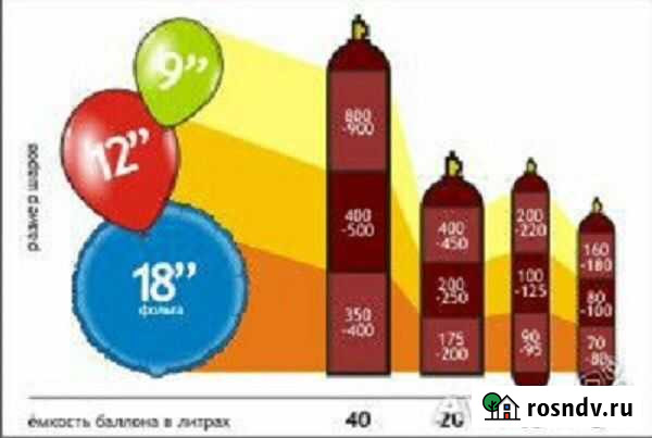 Гелий, баллоны под гелий Таганрог - изображение 1