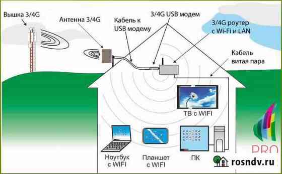Установить настроить интернет в квартиру/дом/офис Сочи