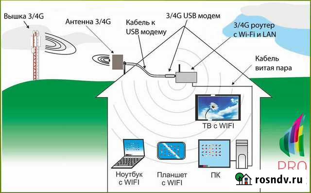 Установить настроить интернет в квартиру/дом/офис Сочи - изображение 1