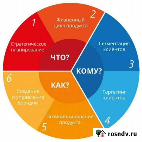 Маркетинг стратегия Челябинск - изображение 1