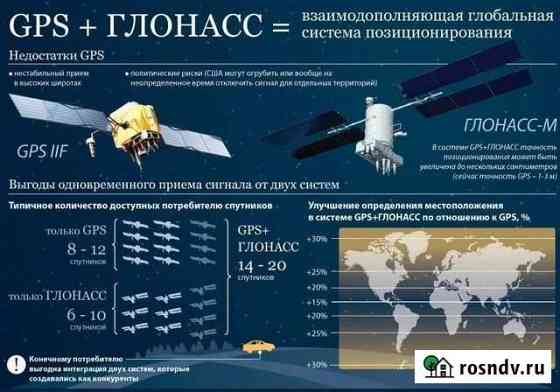 Установка систем глонасс/GPS мониторинга Магнитогорск