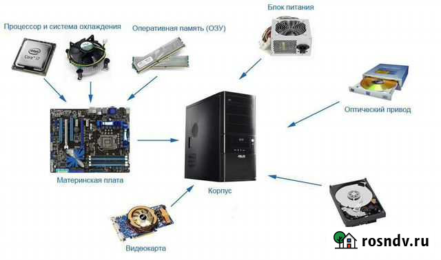 Комплектующие для компьютера, видеокарты, RAM, HDD Звенигород - изображение 1