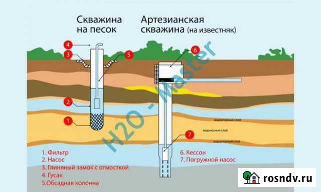 Бурение скважин на воду Сарапул - изображение 1