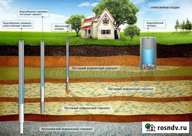 Бурение ремонт водоподъёмного оборудования Йошкар-Ола - изображение 1