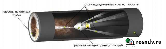 Устранение засора и прочистка труб новейши оборудо Смоленск - изображение 1