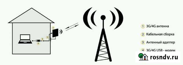 Усиление 4g интернета Суздаль - изображение 1