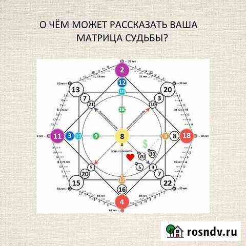 Калькулятор матрицы судьбы Москва
