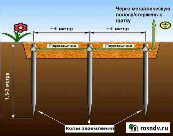 Контур заземление, замеры, оформ. протоколов Улан-Удэ