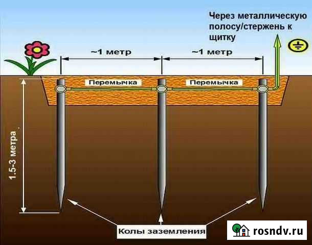 Контур заземление, замеры, оформ. протоколов Улан-Удэ - изображение 1
