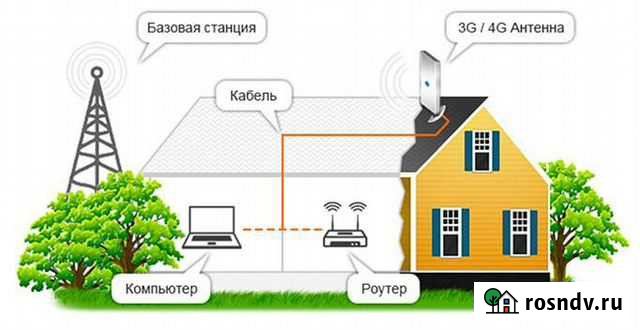 Интернет оборудование на дачу, СНТ или загородный Волгоград - изображение 1