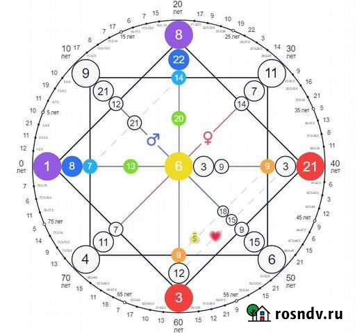 Матрица судьбы. Нумерология. Обучение Ижевск - изображение 1